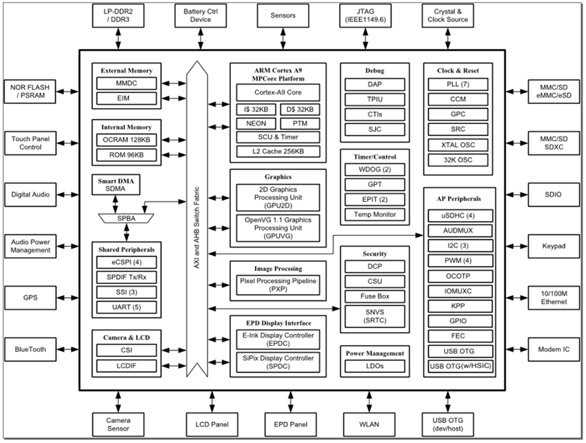 Block Diagram - NXP Semiconductors i.MX 6SoloLite Applications Processors